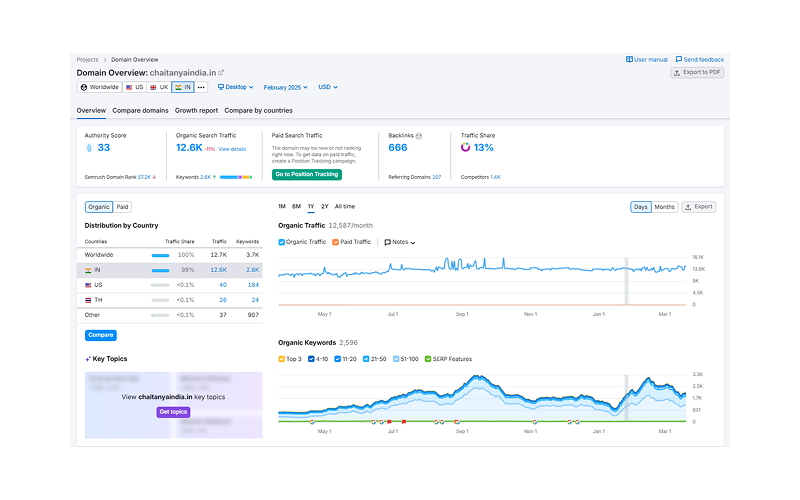 semrush